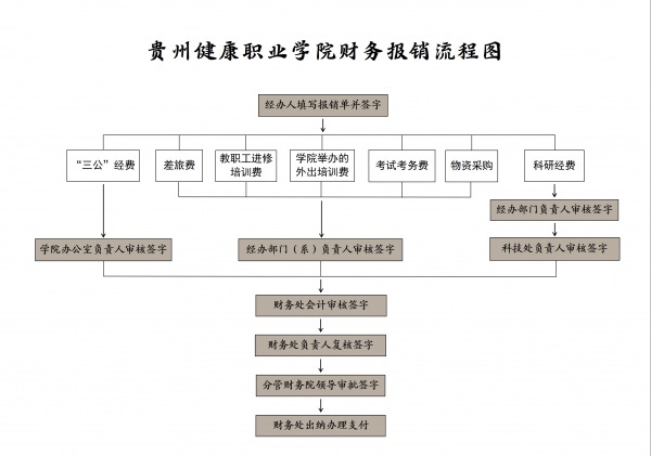 贵州健康职业学院财务报销流程图（2023版）.png
