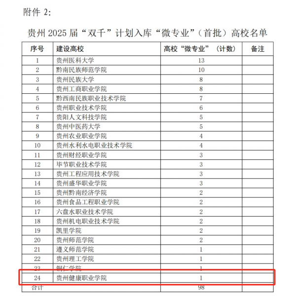 苗医学微专业成功入选教育部“双千”计划.png